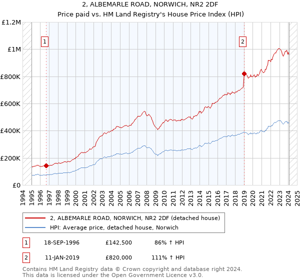 2, ALBEMARLE ROAD, NORWICH, NR2 2DF: Price paid vs HM Land Registry's House Price Index