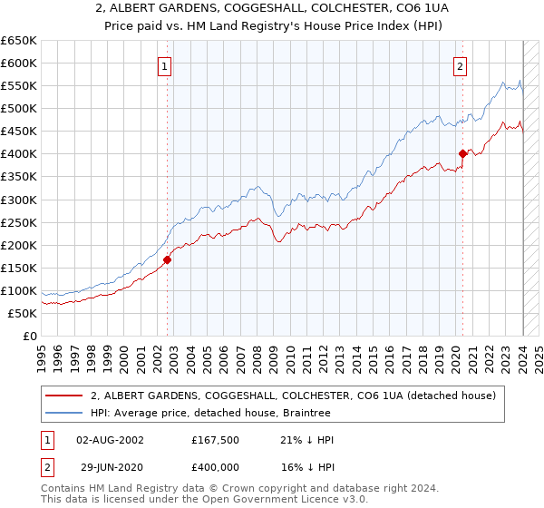 2, ALBERT GARDENS, COGGESHALL, COLCHESTER, CO6 1UA: Price paid vs HM Land Registry's House Price Index
