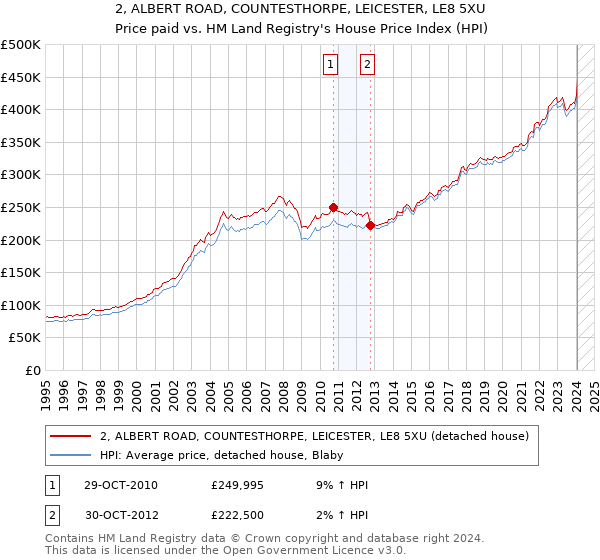 2, ALBERT ROAD, COUNTESTHORPE, LEICESTER, LE8 5XU: Price paid vs HM Land Registry's House Price Index
