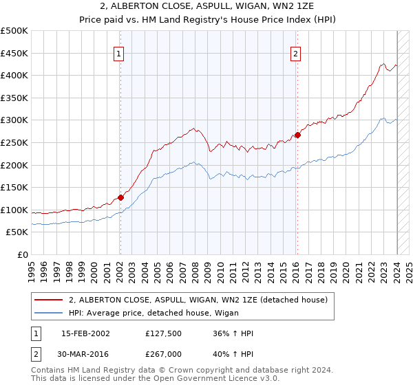 2, ALBERTON CLOSE, ASPULL, WIGAN, WN2 1ZE: Price paid vs HM Land Registry's House Price Index