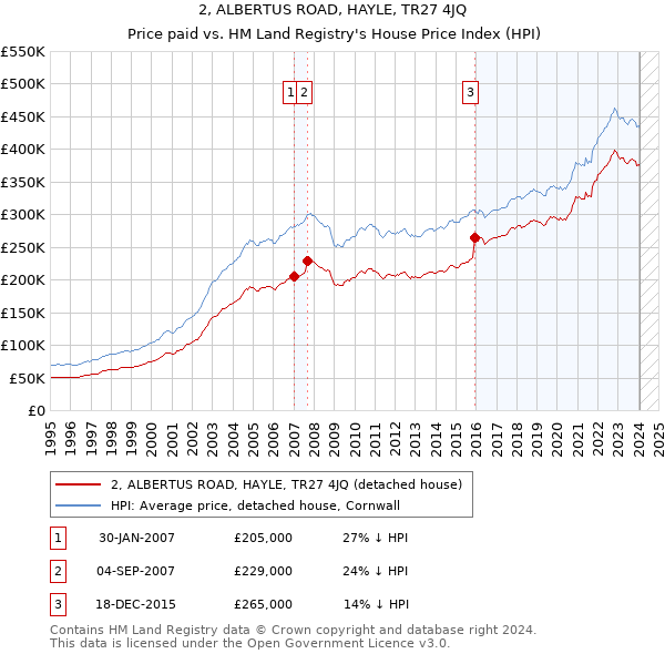 2, ALBERTUS ROAD, HAYLE, TR27 4JQ: Price paid vs HM Land Registry's House Price Index