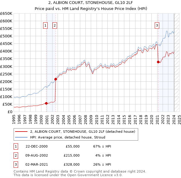 2, ALBION COURT, STONEHOUSE, GL10 2LF: Price paid vs HM Land Registry's House Price Index