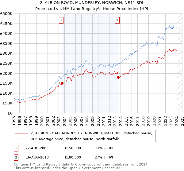 2, ALBION ROAD, MUNDESLEY, NORWICH, NR11 8DL: Price paid vs HM Land Registry's House Price Index