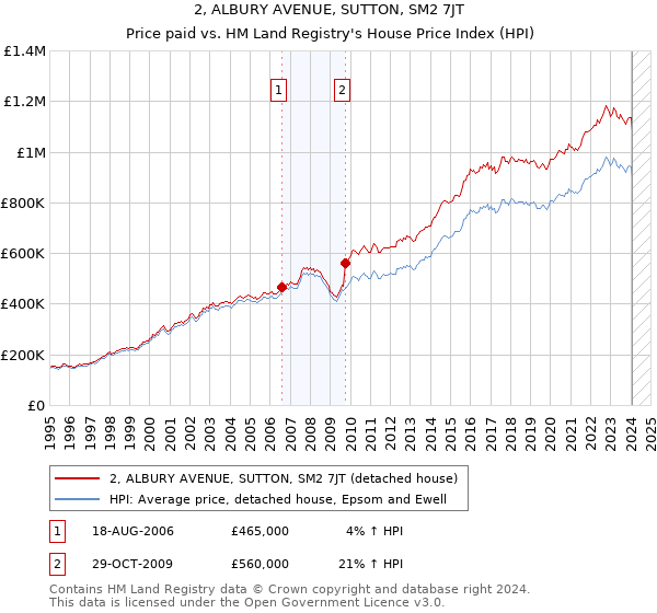 2, ALBURY AVENUE, SUTTON, SM2 7JT: Price paid vs HM Land Registry's House Price Index