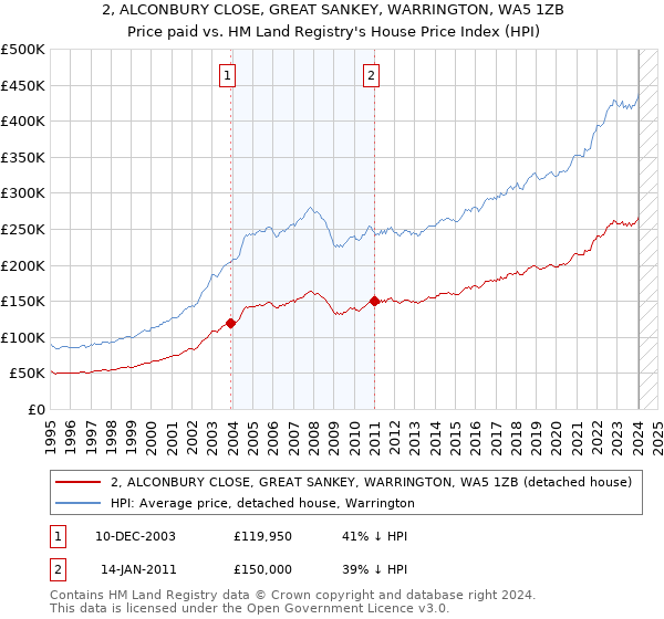 2, ALCONBURY CLOSE, GREAT SANKEY, WARRINGTON, WA5 1ZB: Price paid vs HM Land Registry's House Price Index