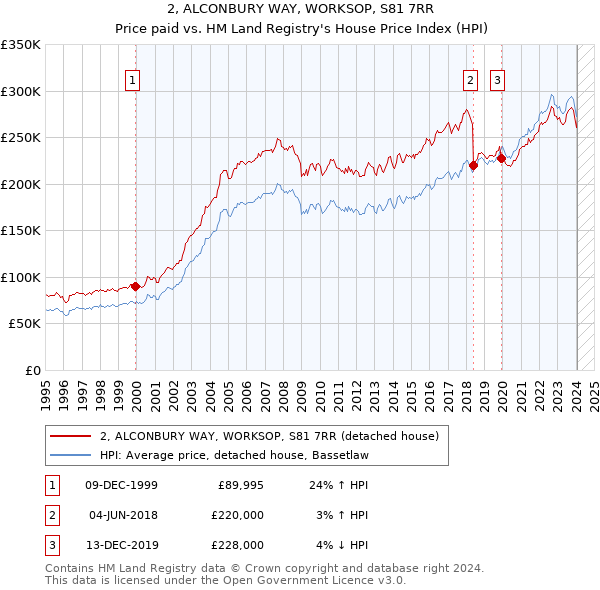2, ALCONBURY WAY, WORKSOP, S81 7RR: Price paid vs HM Land Registry's House Price Index