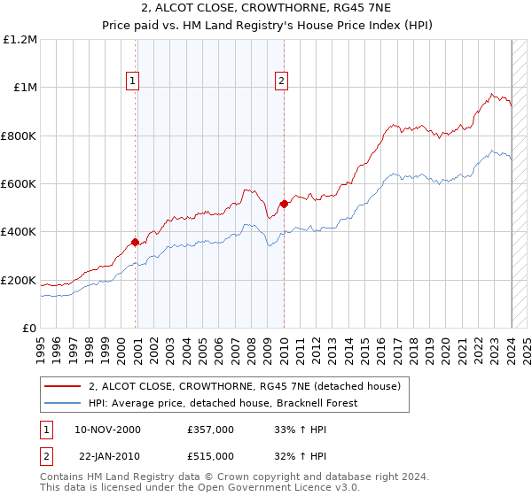 2, ALCOT CLOSE, CROWTHORNE, RG45 7NE: Price paid vs HM Land Registry's House Price Index
