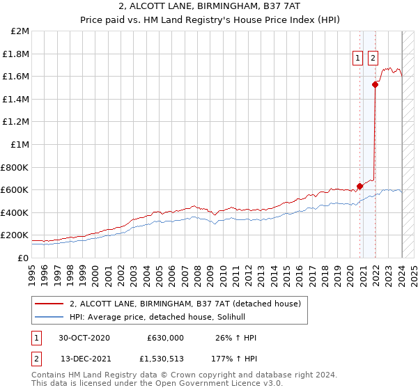 2, ALCOTT LANE, BIRMINGHAM, B37 7AT: Price paid vs HM Land Registry's House Price Index
