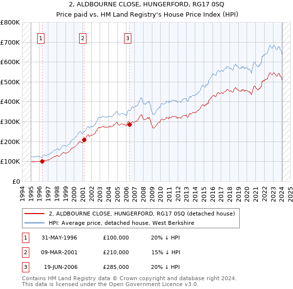 2, ALDBOURNE CLOSE, HUNGERFORD, RG17 0SQ: Price paid vs HM Land Registry's House Price Index