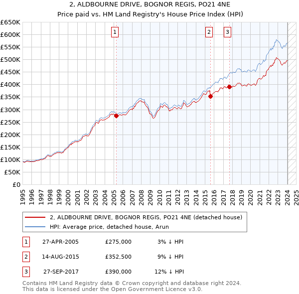 2, ALDBOURNE DRIVE, BOGNOR REGIS, PO21 4NE: Price paid vs HM Land Registry's House Price Index
