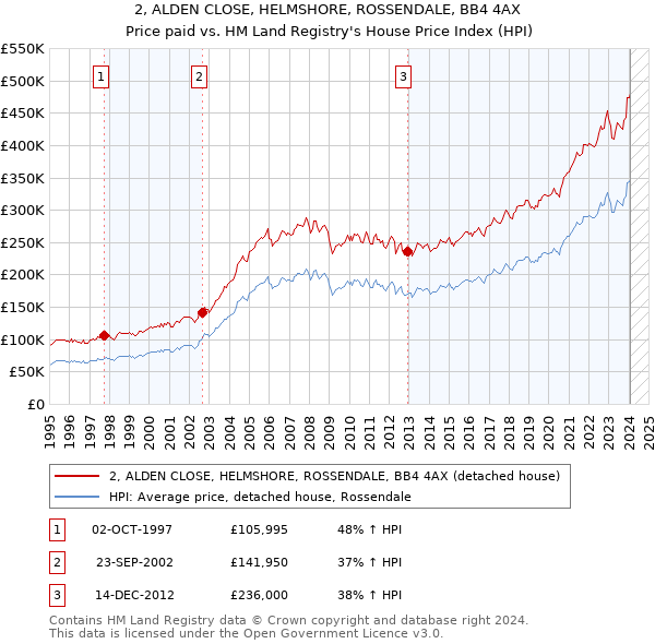 2, ALDEN CLOSE, HELMSHORE, ROSSENDALE, BB4 4AX: Price paid vs HM Land Registry's House Price Index