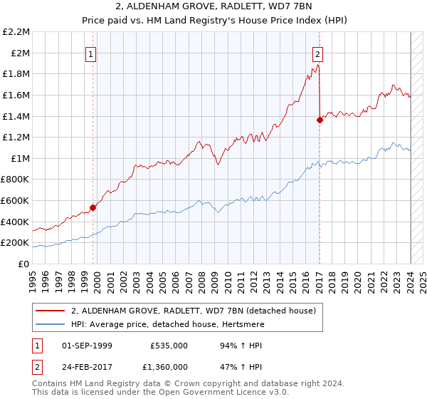 2, ALDENHAM GROVE, RADLETT, WD7 7BN: Price paid vs HM Land Registry's House Price Index