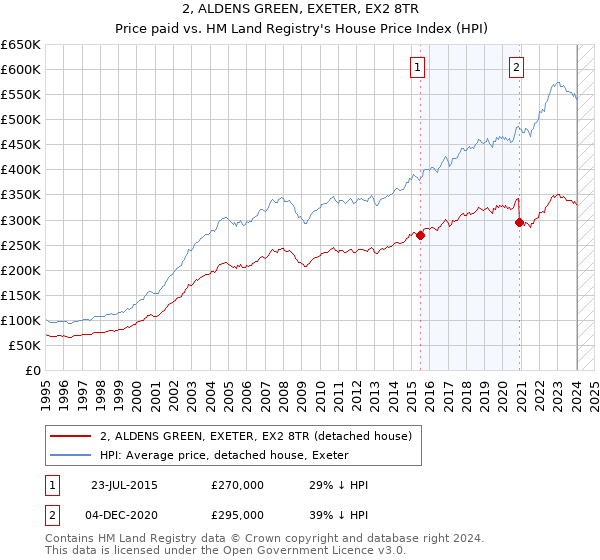 2, ALDENS GREEN, EXETER, EX2 8TR: Price paid vs HM Land Registry's House Price Index