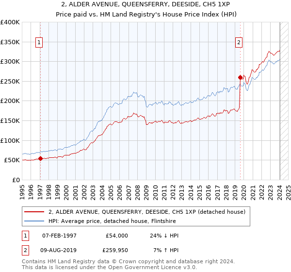 2, ALDER AVENUE, QUEENSFERRY, DEESIDE, CH5 1XP: Price paid vs HM Land Registry's House Price Index