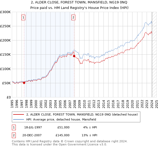 2, ALDER CLOSE, FOREST TOWN, MANSFIELD, NG19 0NQ: Price paid vs HM Land Registry's House Price Index