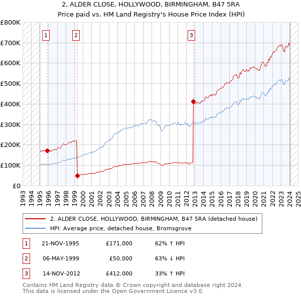 2, ALDER CLOSE, HOLLYWOOD, BIRMINGHAM, B47 5RA: Price paid vs HM Land Registry's House Price Index