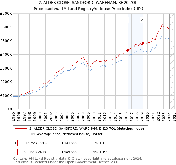 2, ALDER CLOSE, SANDFORD, WAREHAM, BH20 7QL: Price paid vs HM Land Registry's House Price Index