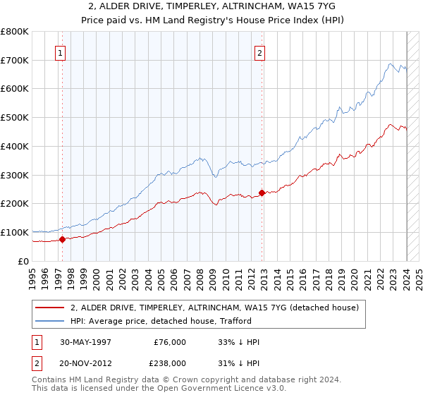 2, ALDER DRIVE, TIMPERLEY, ALTRINCHAM, WA15 7YG: Price paid vs HM Land Registry's House Price Index