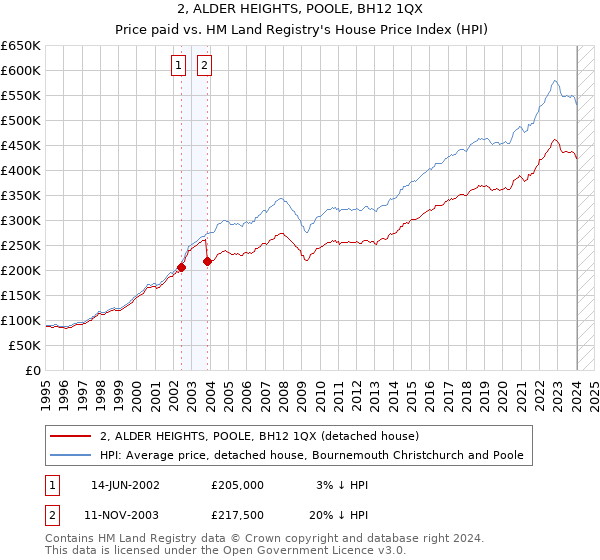 2, ALDER HEIGHTS, POOLE, BH12 1QX: Price paid vs HM Land Registry's House Price Index