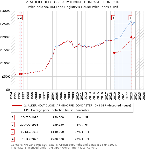 2, ALDER HOLT CLOSE, ARMTHORPE, DONCASTER, DN3 3TR: Price paid vs HM Land Registry's House Price Index