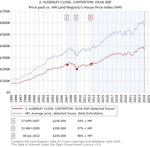 2, ALDERLEY CLOSE, CARTERTON, OX18 3QP: Price paid vs HM Land Registry's House Price Index