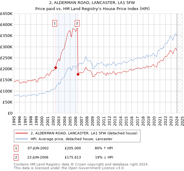 2, ALDERMAN ROAD, LANCASTER, LA1 5FW: Price paid vs HM Land Registry's House Price Index