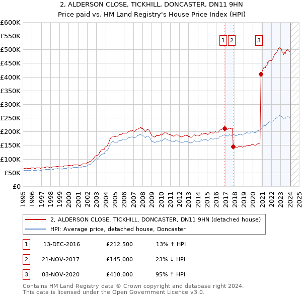 2, ALDERSON CLOSE, TICKHILL, DONCASTER, DN11 9HN: Price paid vs HM Land Registry's House Price Index