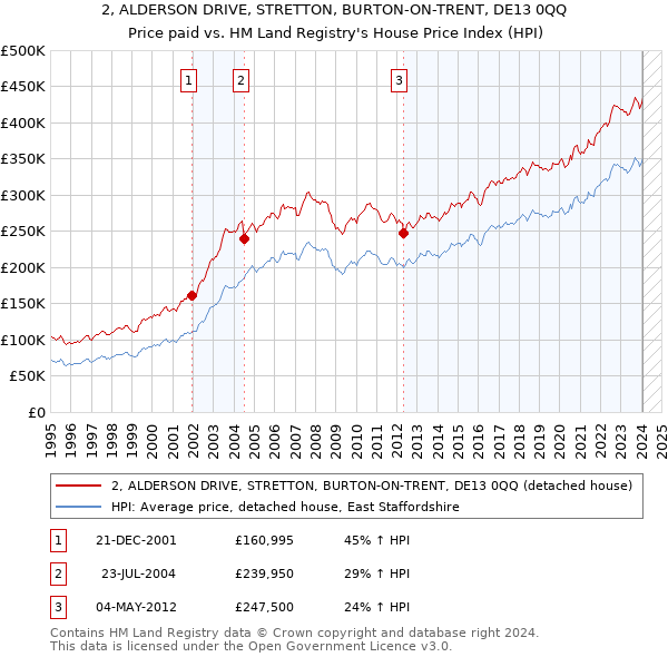 2, ALDERSON DRIVE, STRETTON, BURTON-ON-TRENT, DE13 0QQ: Price paid vs HM Land Registry's House Price Index