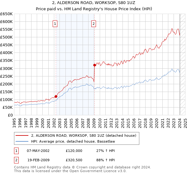 2, ALDERSON ROAD, WORKSOP, S80 1UZ: Price paid vs HM Land Registry's House Price Index