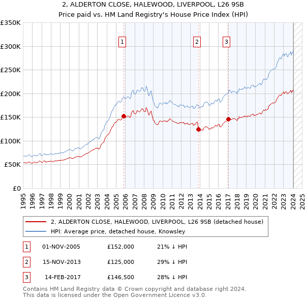 2, ALDERTON CLOSE, HALEWOOD, LIVERPOOL, L26 9SB: Price paid vs HM Land Registry's House Price Index