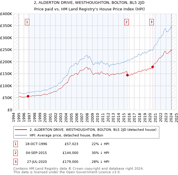2, ALDERTON DRIVE, WESTHOUGHTON, BOLTON, BL5 2JD: Price paid vs HM Land Registry's House Price Index