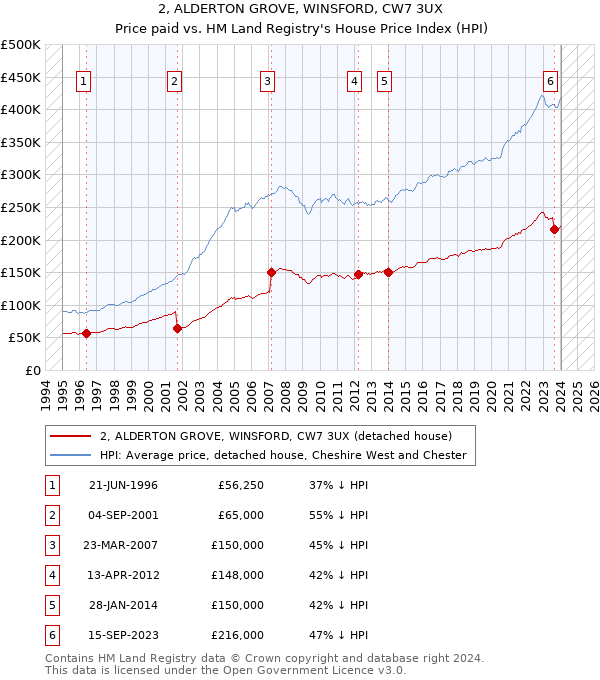 2, ALDERTON GROVE, WINSFORD, CW7 3UX: Price paid vs HM Land Registry's House Price Index
