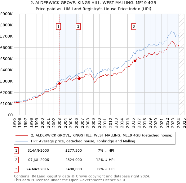 2, ALDERWICK GROVE, KINGS HILL, WEST MALLING, ME19 4GB: Price paid vs HM Land Registry's House Price Index