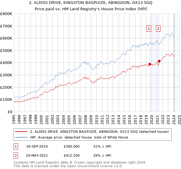 2, ALDISS DRIVE, KINGSTON BAGPUIZE, ABINGDON, OX13 5GQ: Price paid vs HM Land Registry's House Price Index