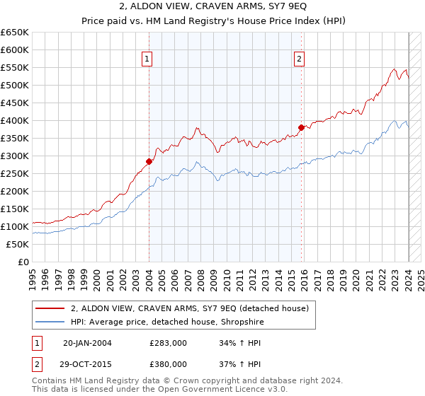 2, ALDON VIEW, CRAVEN ARMS, SY7 9EQ: Price paid vs HM Land Registry's House Price Index