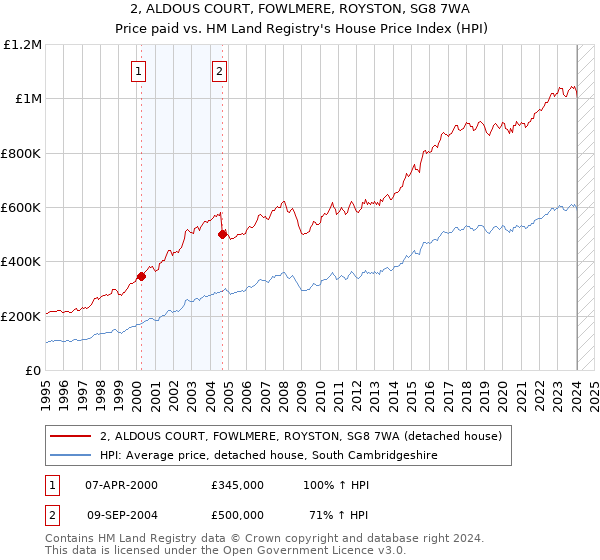 2, ALDOUS COURT, FOWLMERE, ROYSTON, SG8 7WA: Price paid vs HM Land Registry's House Price Index