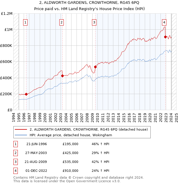 2, ALDWORTH GARDENS, CROWTHORNE, RG45 6PQ: Price paid vs HM Land Registry's House Price Index