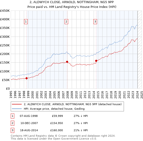 2, ALDWYCH CLOSE, ARNOLD, NOTTINGHAM, NG5 9PP: Price paid vs HM Land Registry's House Price Index