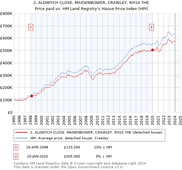 2, ALDWYCH CLOSE, MAIDENBOWER, CRAWLEY, RH10 7HE: Price paid vs HM Land Registry's House Price Index