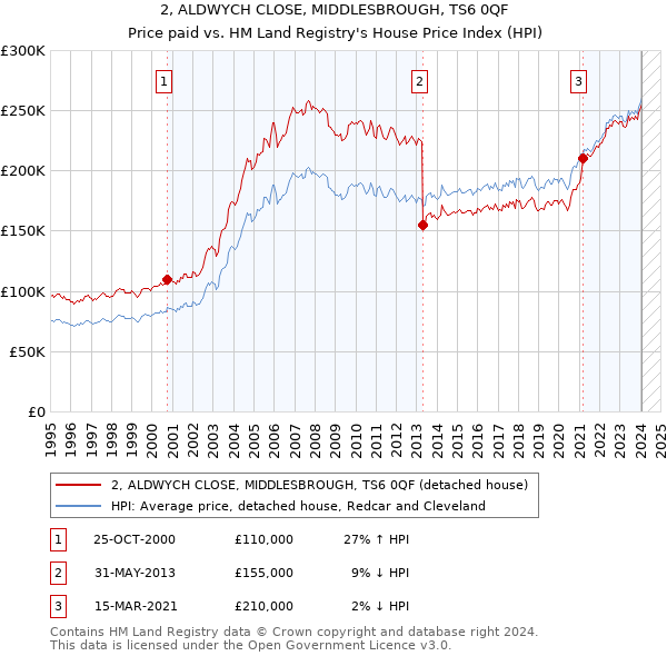 2, ALDWYCH CLOSE, MIDDLESBROUGH, TS6 0QF: Price paid vs HM Land Registry's House Price Index
