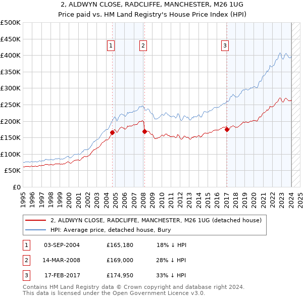 2, ALDWYN CLOSE, RADCLIFFE, MANCHESTER, M26 1UG: Price paid vs HM Land Registry's House Price Index