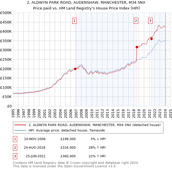 2, ALDWYN PARK ROAD, AUDENSHAW, MANCHESTER, M34 5NX: Price paid vs HM Land Registry's House Price Index