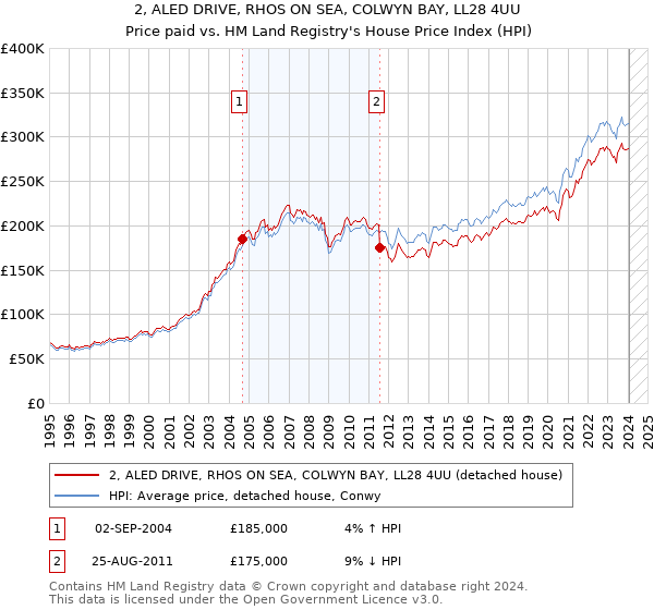 2, ALED DRIVE, RHOS ON SEA, COLWYN BAY, LL28 4UU: Price paid vs HM Land Registry's House Price Index