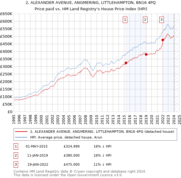 2, ALEXANDER AVENUE, ANGMERING, LITTLEHAMPTON, BN16 4PQ: Price paid vs HM Land Registry's House Price Index