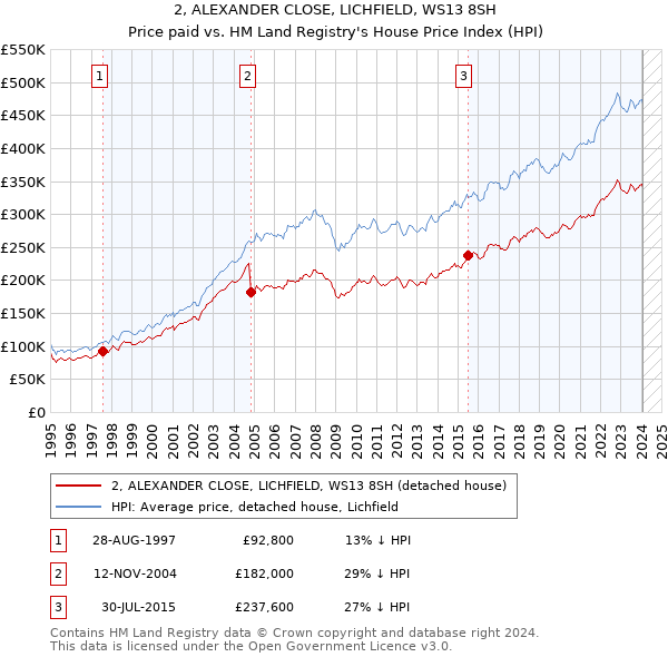 2, ALEXANDER CLOSE, LICHFIELD, WS13 8SH: Price paid vs HM Land Registry's House Price Index