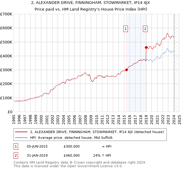 2, ALEXANDER DRIVE, FINNINGHAM, STOWMARKET, IP14 4JX: Price paid vs HM Land Registry's House Price Index