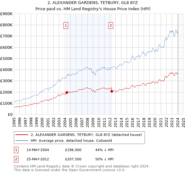 2, ALEXANDER GARDENS, TETBURY, GL8 8YZ: Price paid vs HM Land Registry's House Price Index