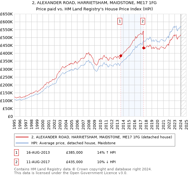 2, ALEXANDER ROAD, HARRIETSHAM, MAIDSTONE, ME17 1FG: Price paid vs HM Land Registry's House Price Index