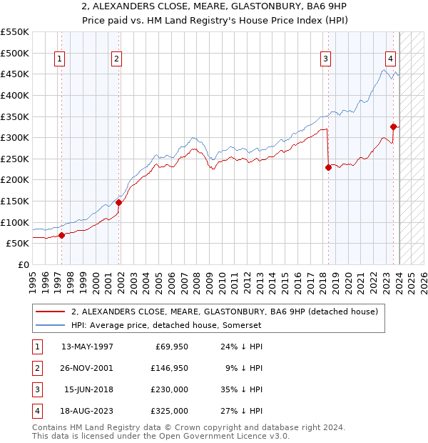 2, ALEXANDERS CLOSE, MEARE, GLASTONBURY, BA6 9HP: Price paid vs HM Land Registry's House Price Index