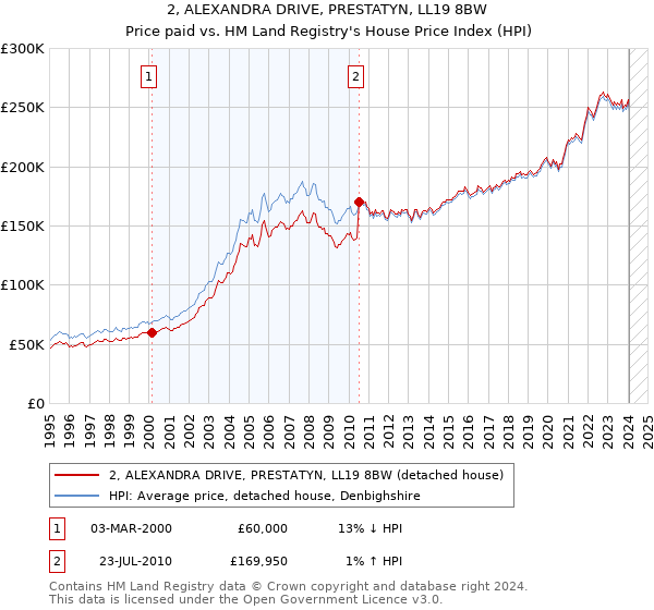 2, ALEXANDRA DRIVE, PRESTATYN, LL19 8BW: Price paid vs HM Land Registry's House Price Index